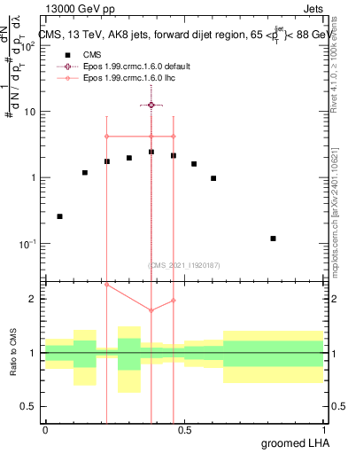 Plot of j.lha.g in 13000 GeV pp collisions