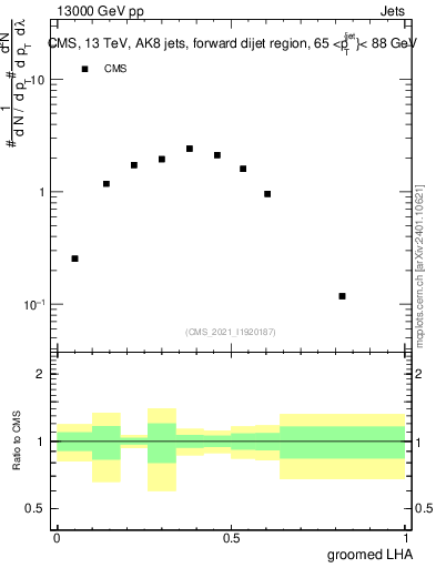 Plot of j.lha.g in 13000 GeV pp collisions