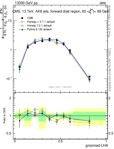Plot of j.lha.g in 13000 GeV pp collisions