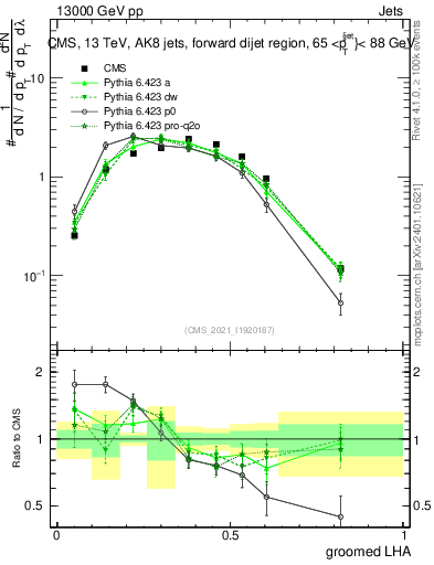 Plot of j.lha.g in 13000 GeV pp collisions