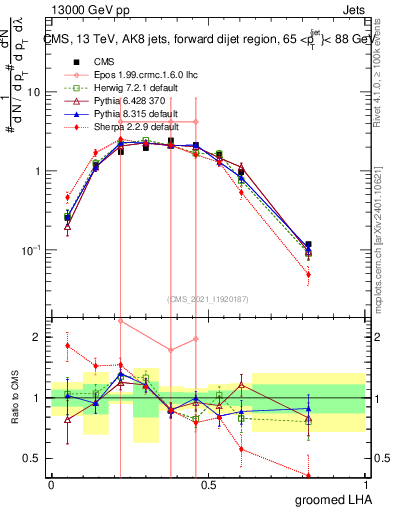 Plot of j.lha.g in 13000 GeV pp collisions