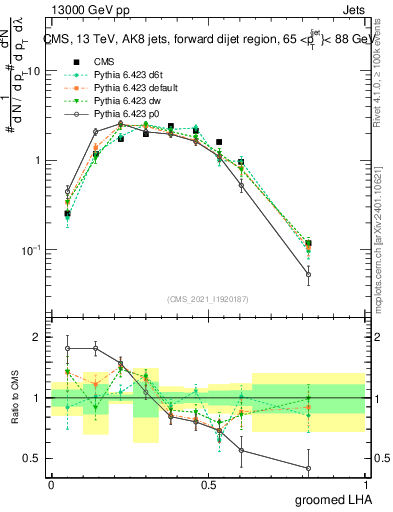 Plot of j.lha.g in 13000 GeV pp collisions