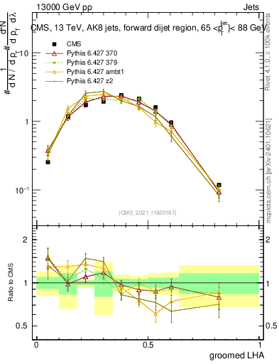 Plot of j.lha.g in 13000 GeV pp collisions