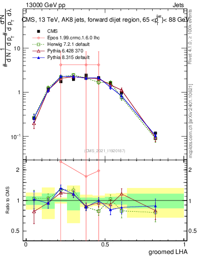 Plot of j.lha.g in 13000 GeV pp collisions