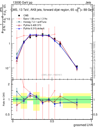 Plot of j.lha.g in 13000 GeV pp collisions