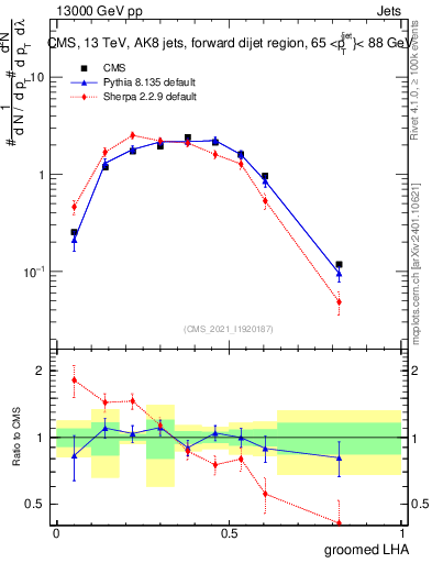 Plot of j.lha.g in 13000 GeV pp collisions