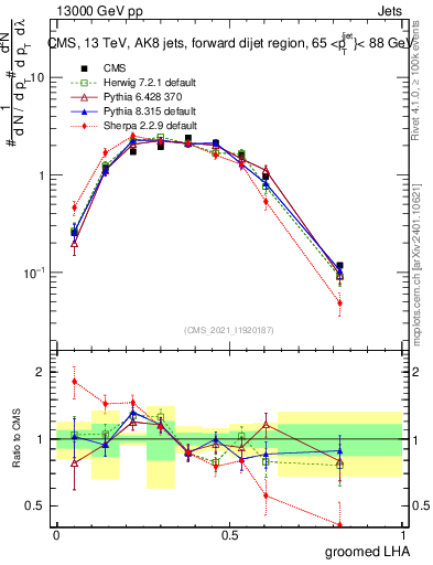 Plot of j.lha.g in 13000 GeV pp collisions
