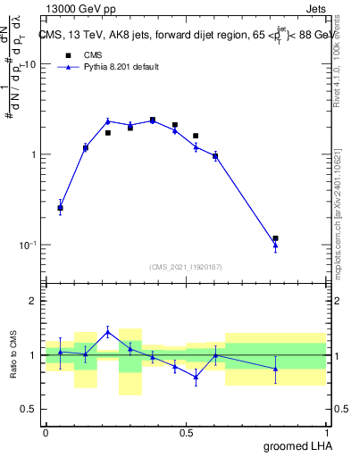 Plot of j.lha.g in 13000 GeV pp collisions