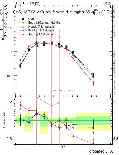Plot of j.lha.g in 13000 GeV pp collisions