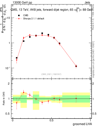 Plot of j.lha.g in 13000 GeV pp collisions