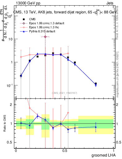 Plot of j.lha.g in 13000 GeV pp collisions
