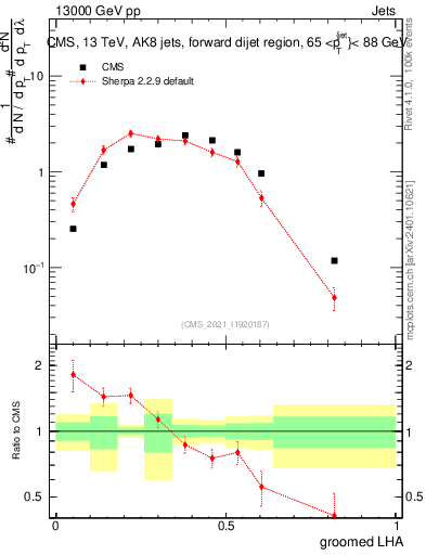 Plot of j.lha.g in 13000 GeV pp collisions