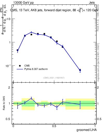 Plot of j.lha.g in 13000 GeV pp collisions