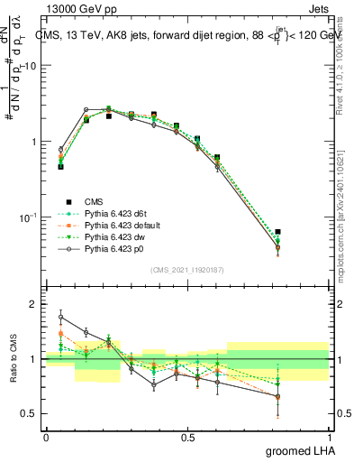 Plot of j.lha.g in 13000 GeV pp collisions