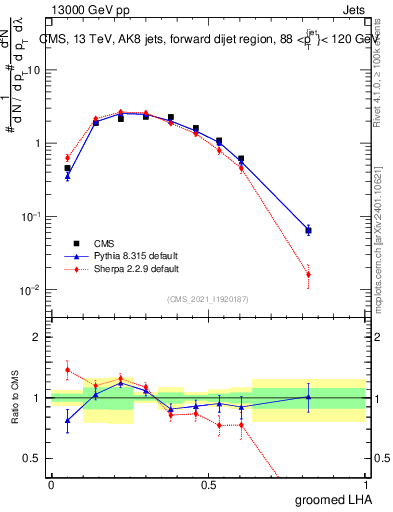 Plot of j.lha.g in 13000 GeV pp collisions