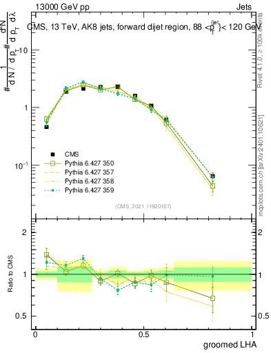 Plot of j.lha.g in 13000 GeV pp collisions