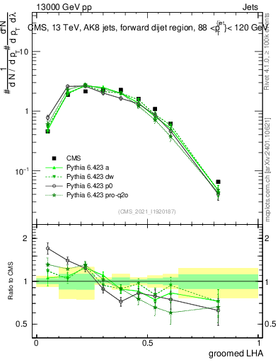 Plot of j.lha.g in 13000 GeV pp collisions