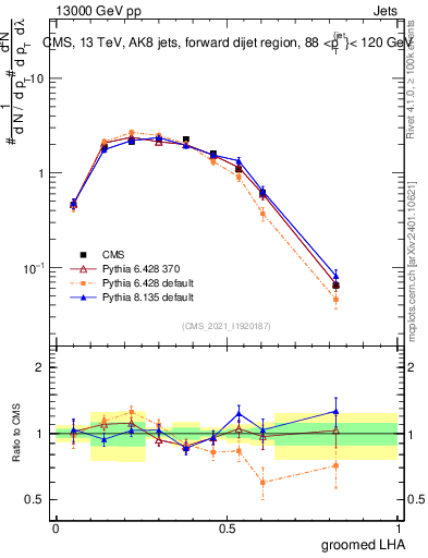 Plot of j.lha.g in 13000 GeV pp collisions