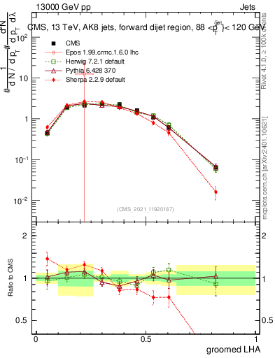 Plot of j.lha.g in 13000 GeV pp collisions