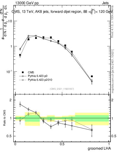 Plot of j.lha.g in 13000 GeV pp collisions