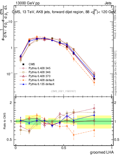 Plot of j.lha.g in 13000 GeV pp collisions