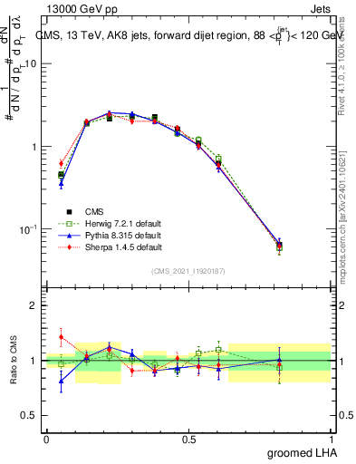 Plot of j.lha.g in 13000 GeV pp collisions