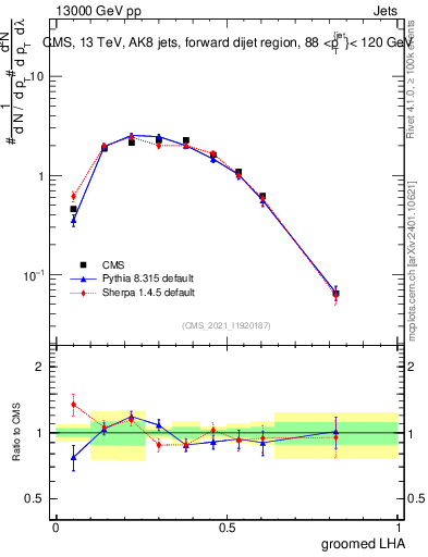 Plot of j.lha.g in 13000 GeV pp collisions