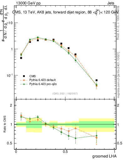 Plot of j.lha.g in 13000 GeV pp collisions