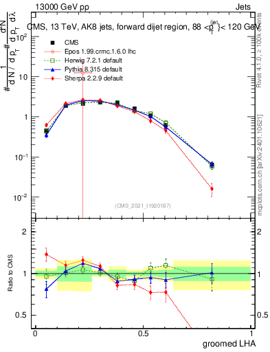 Plot of j.lha.g in 13000 GeV pp collisions