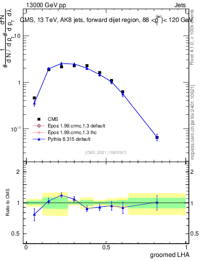 Plot of j.lha.g in 13000 GeV pp collisions
