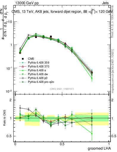 Plot of j.lha.g in 13000 GeV pp collisions