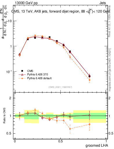 Plot of j.lha.g in 13000 GeV pp collisions