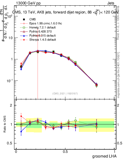 Plot of j.lha.g in 13000 GeV pp collisions