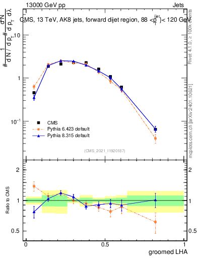 Plot of j.lha.g in 13000 GeV pp collisions