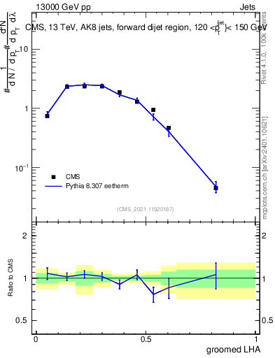 Plot of j.lha.g in 13000 GeV pp collisions