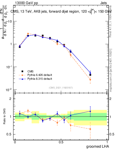 Plot of j.lha.g in 13000 GeV pp collisions