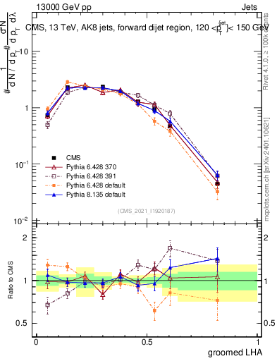 Plot of j.lha.g in 13000 GeV pp collisions
