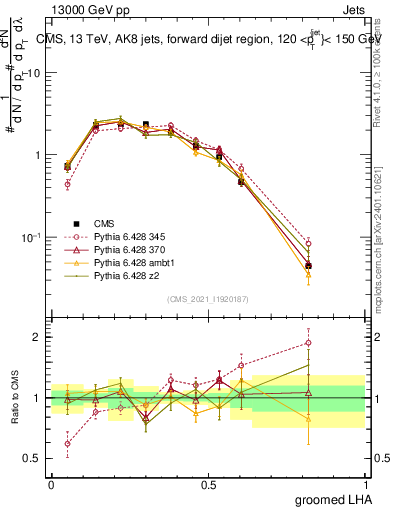 Plot of j.lha.g in 13000 GeV pp collisions