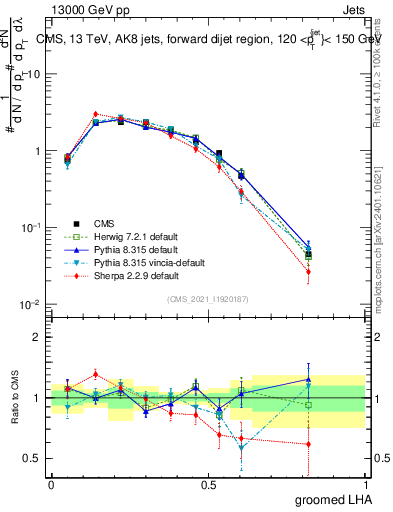 Plot of j.lha.g in 13000 GeV pp collisions