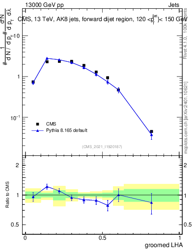 Plot of j.lha.g in 13000 GeV pp collisions