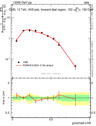 Plot of j.lha.g in 13000 GeV pp collisions