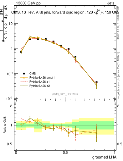 Plot of j.lha.g in 13000 GeV pp collisions