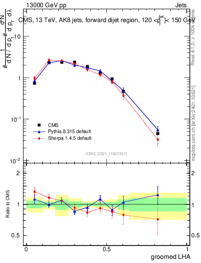 Plot of j.lha.g in 13000 GeV pp collisions
