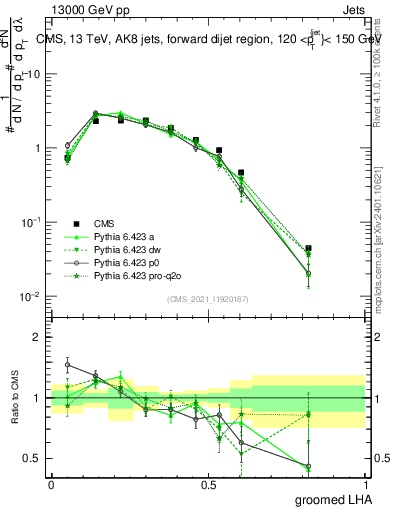 Plot of j.lha.g in 13000 GeV pp collisions