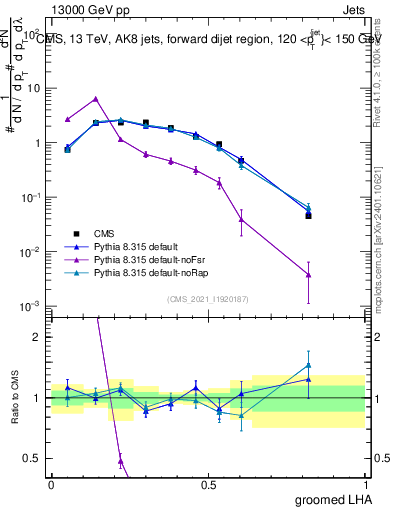Plot of j.lha.g in 13000 GeV pp collisions