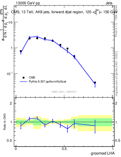 Plot of j.lha.g in 13000 GeV pp collisions
