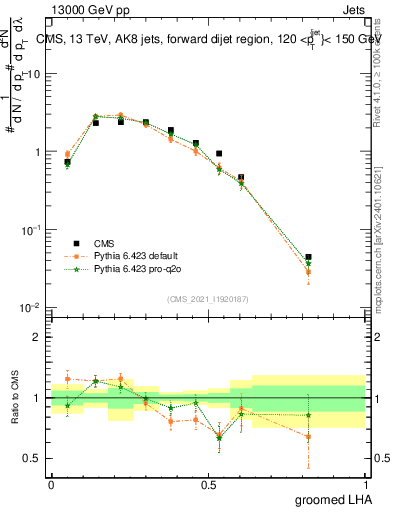 Plot of j.lha.g in 13000 GeV pp collisions