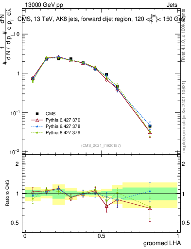 Plot of j.lha.g in 13000 GeV pp collisions