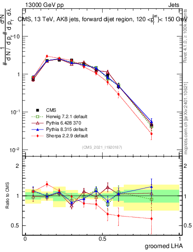 Plot of j.lha.g in 13000 GeV pp collisions