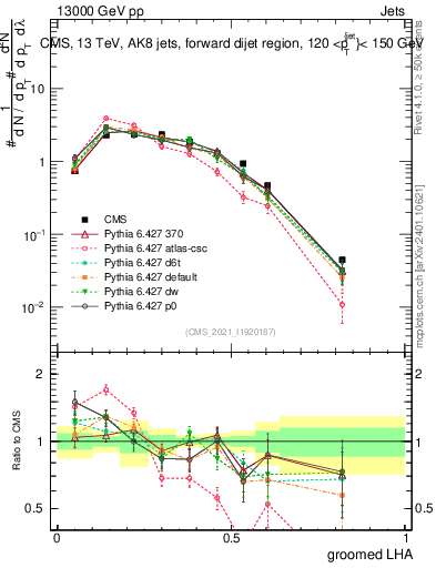 Plot of j.lha.g in 13000 GeV pp collisions